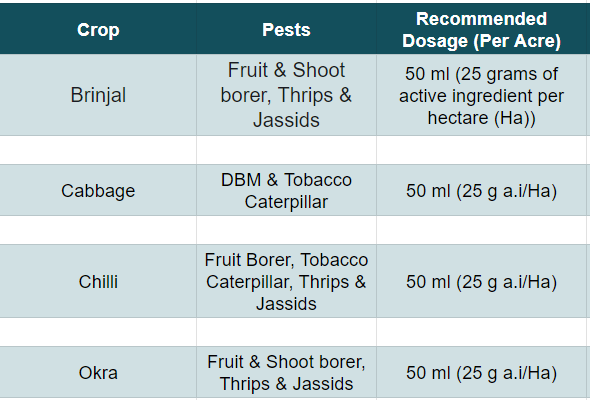 Usage and doses of Brofreya  Insecticide  (Broflanilide 20% )