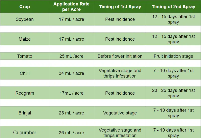 Usage and doses of Exponus Insecticide  (Broflanilide 300 grams per litre)