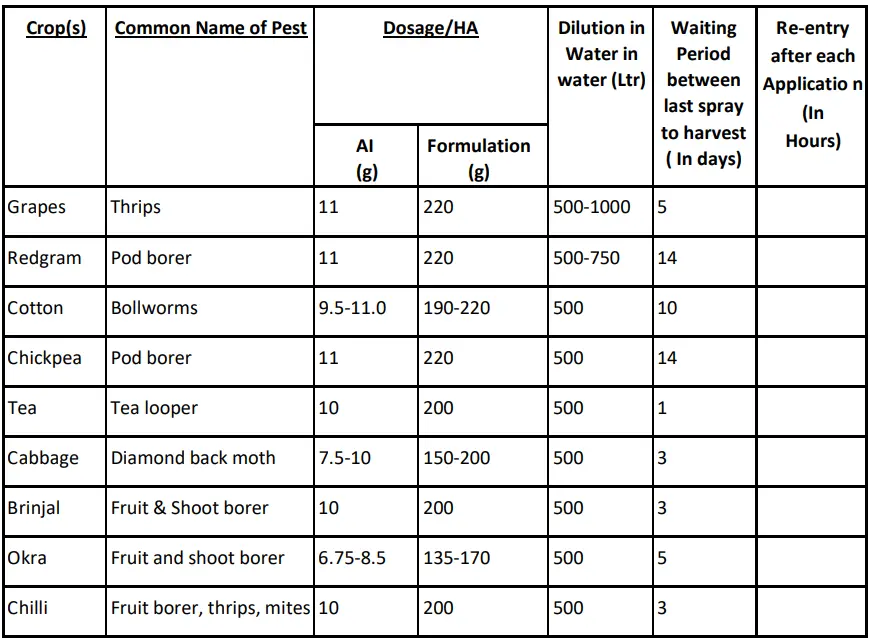 Crop specific Dosage Details: How to use Emamectin Benzoate 5%